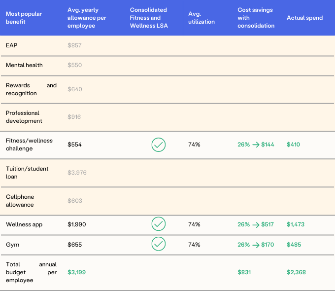 how-to-save-costs-with-consolidated-lsa-benefits-blog-posts-forma